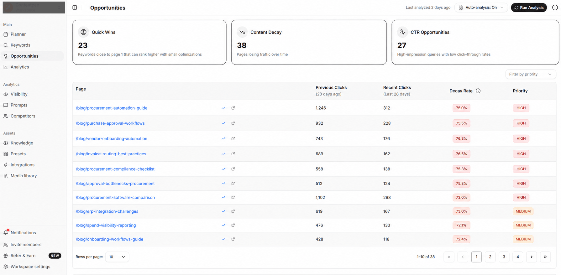 Contentpen analytics dashboard