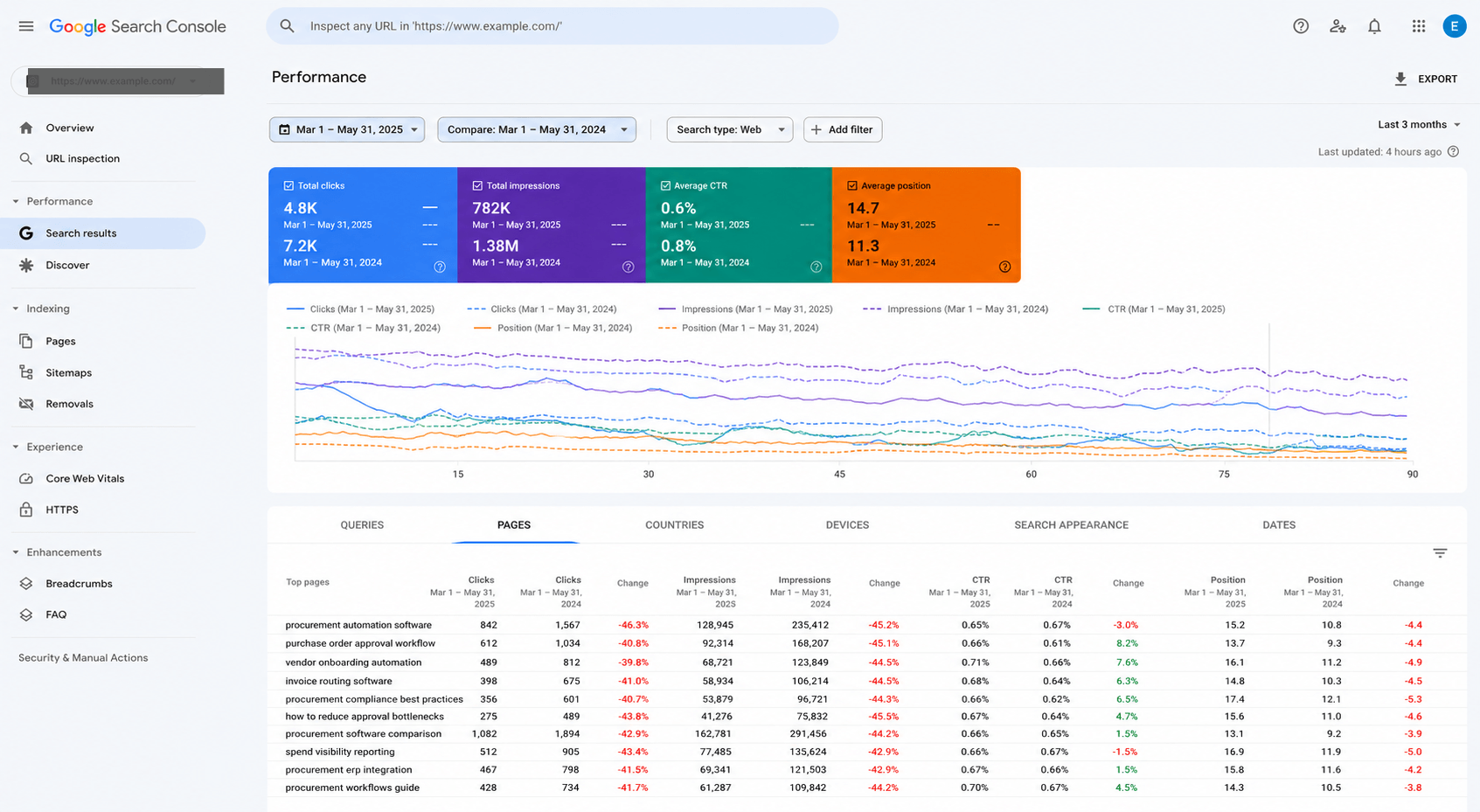 Google Search Console dashboard