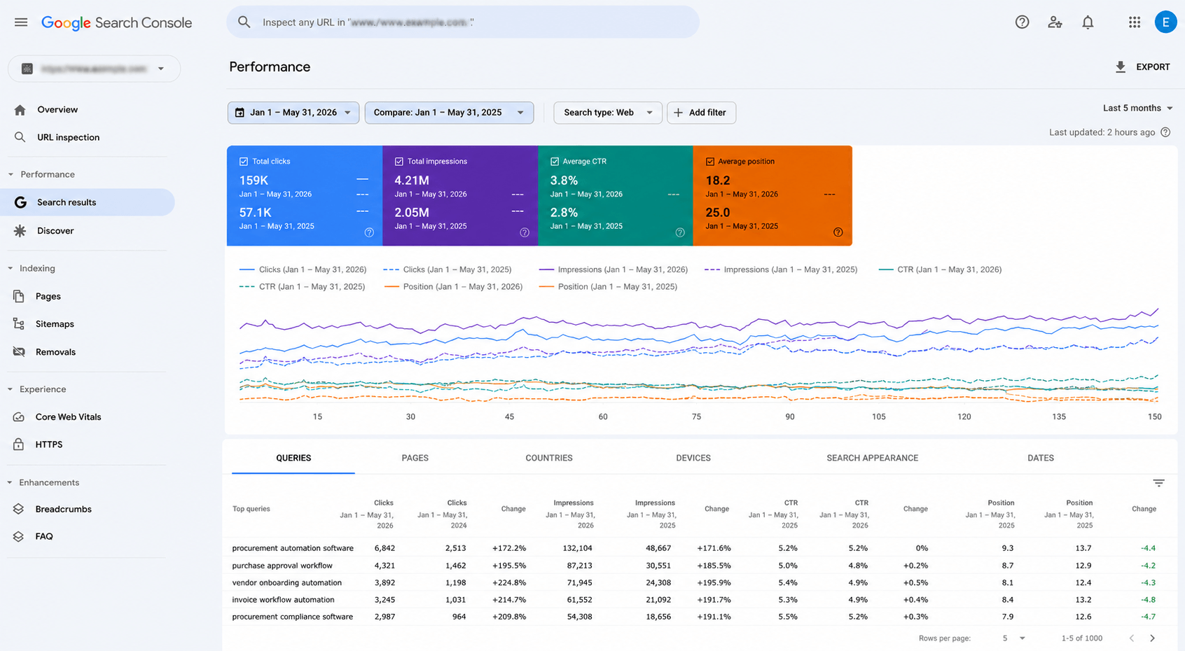 Google Search Console updated results
