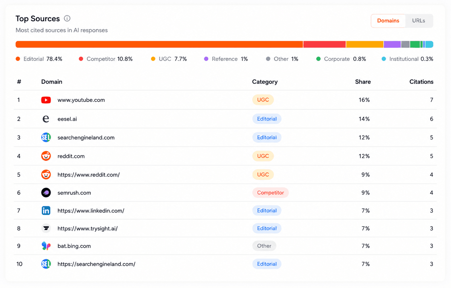 See who's citing your competitors, and why