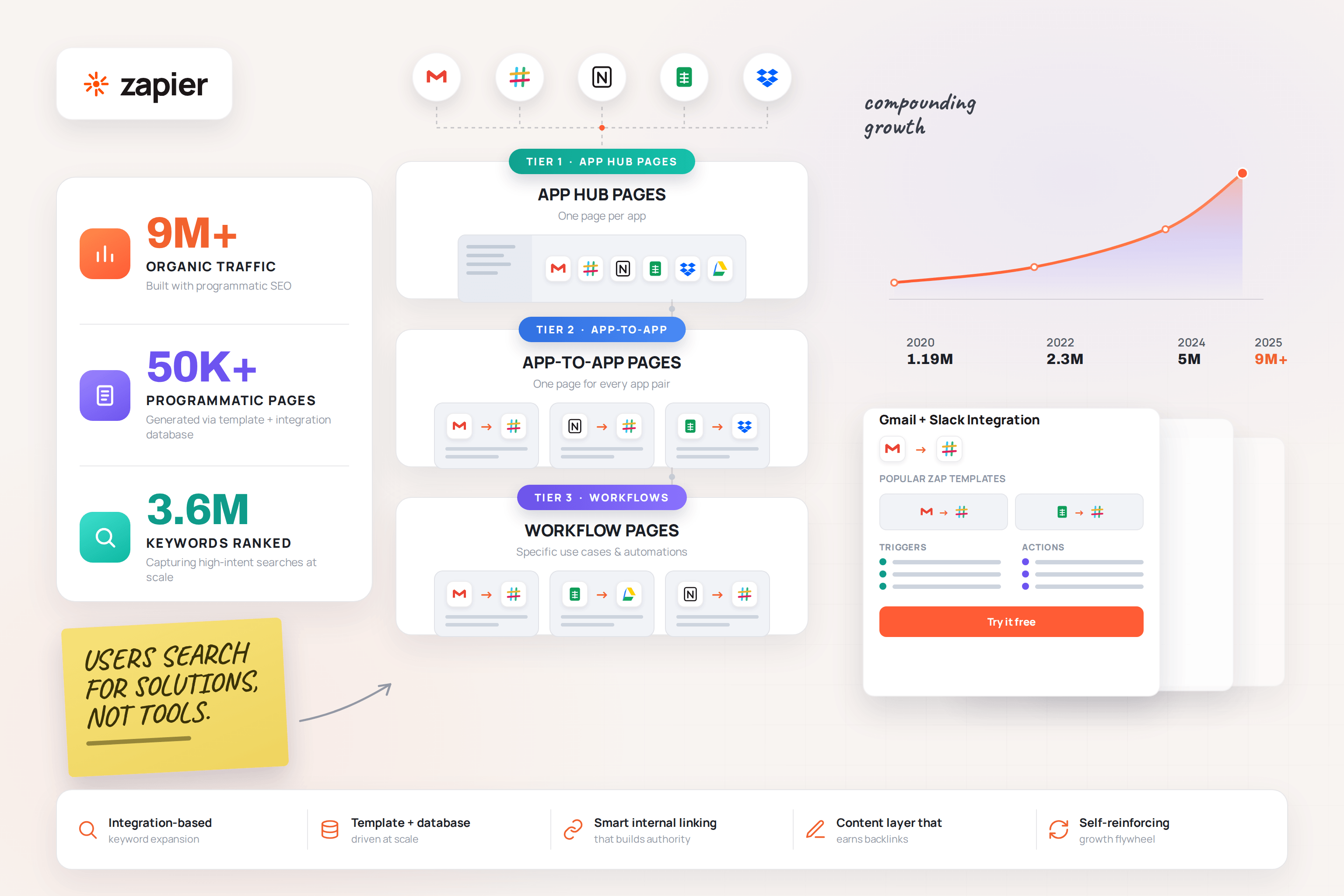 How Zapier built a 9M+ visitor/month SEO machine using programmatic SEO