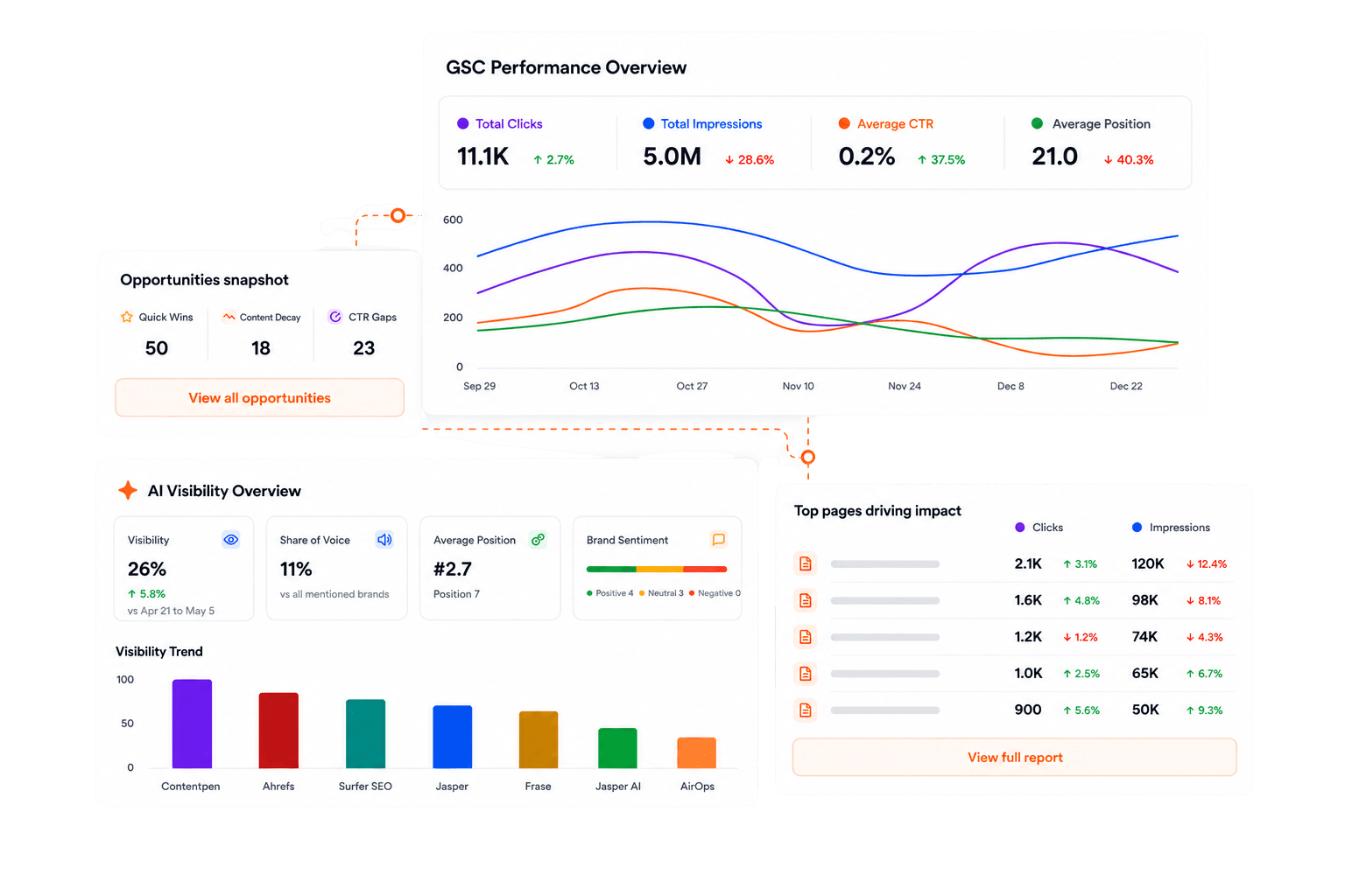 See post-publishing analytics and AI visibility