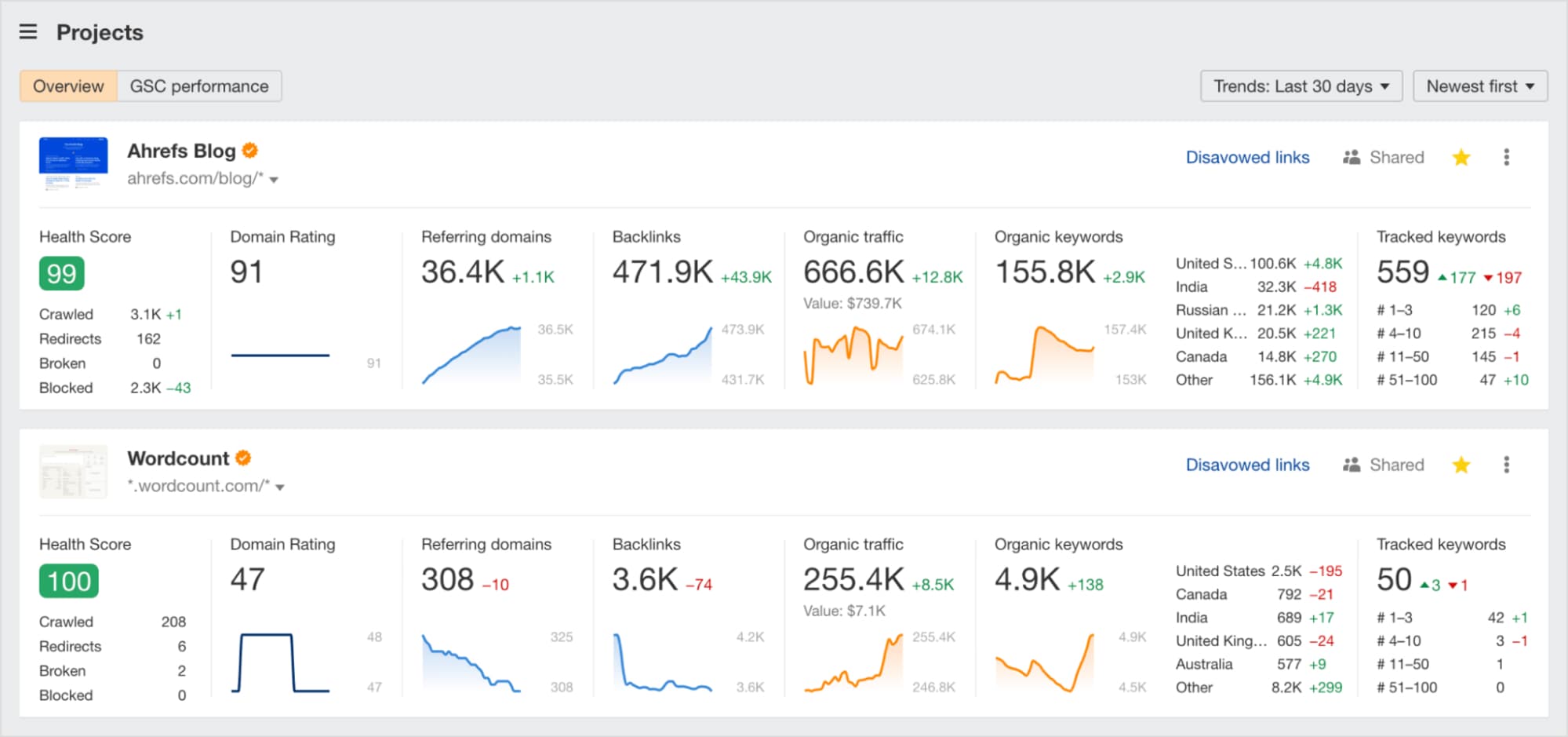 Ahrefs main dashboard.