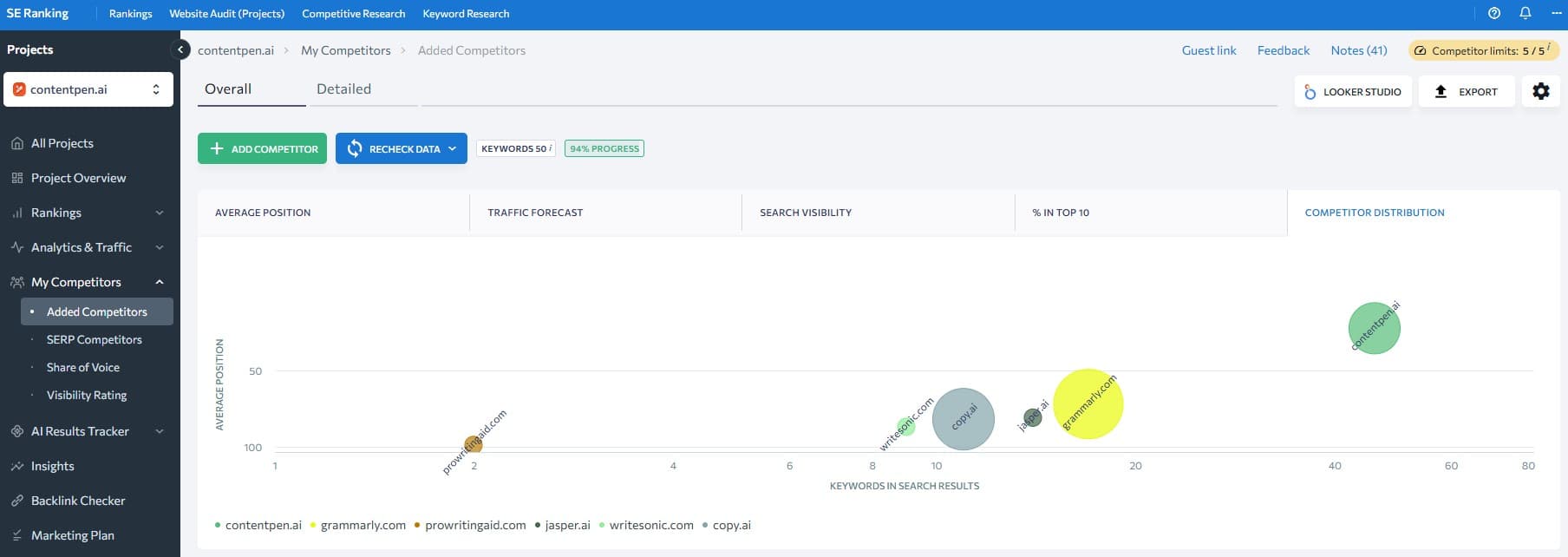 SE Ranking analytics.