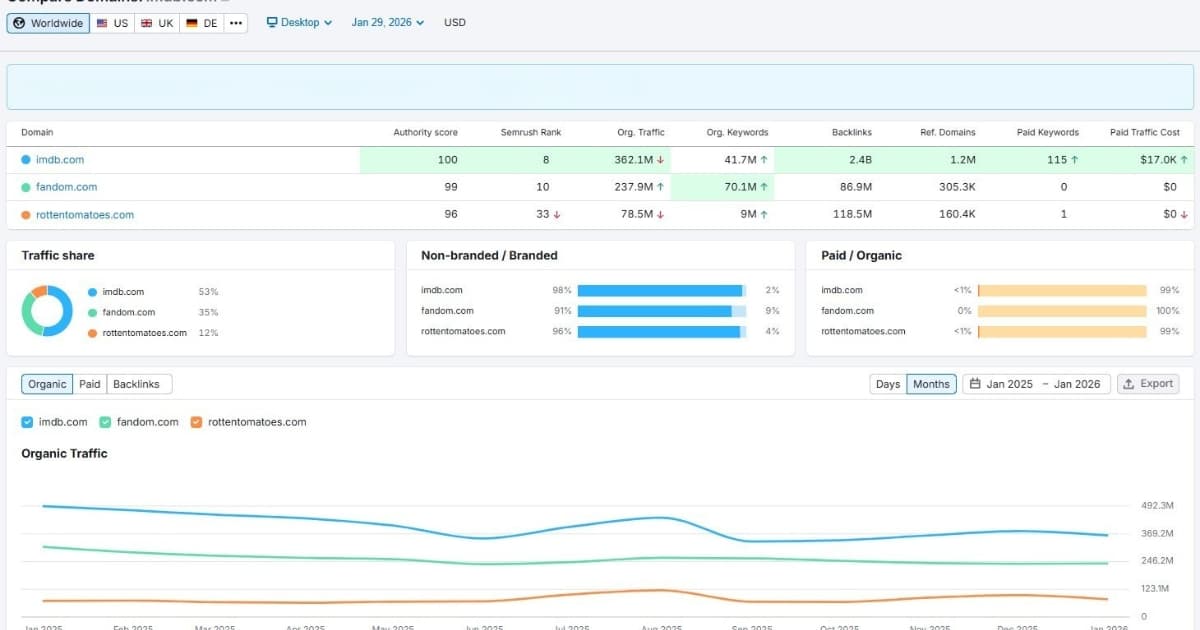 Semrush SEO analytics dashboard.