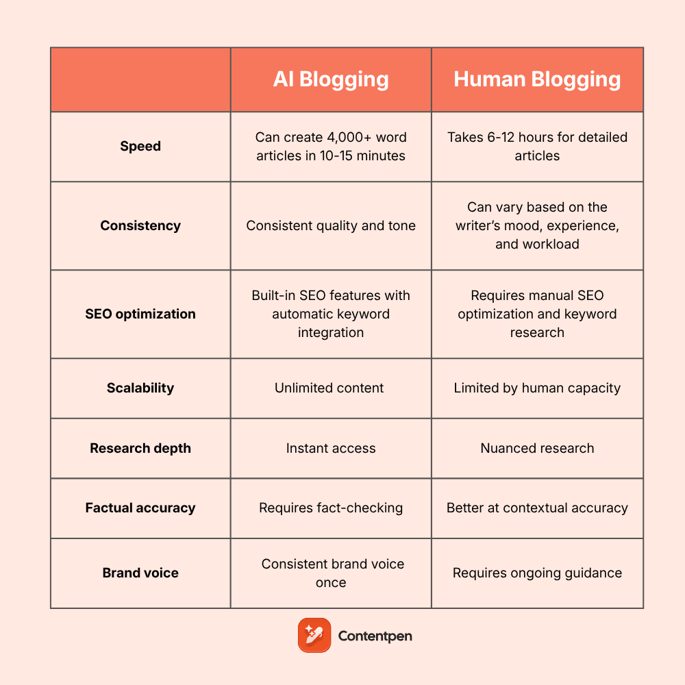 AI blogging vs human blogging