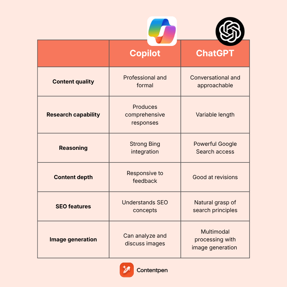 Copilot vs ChatGPT