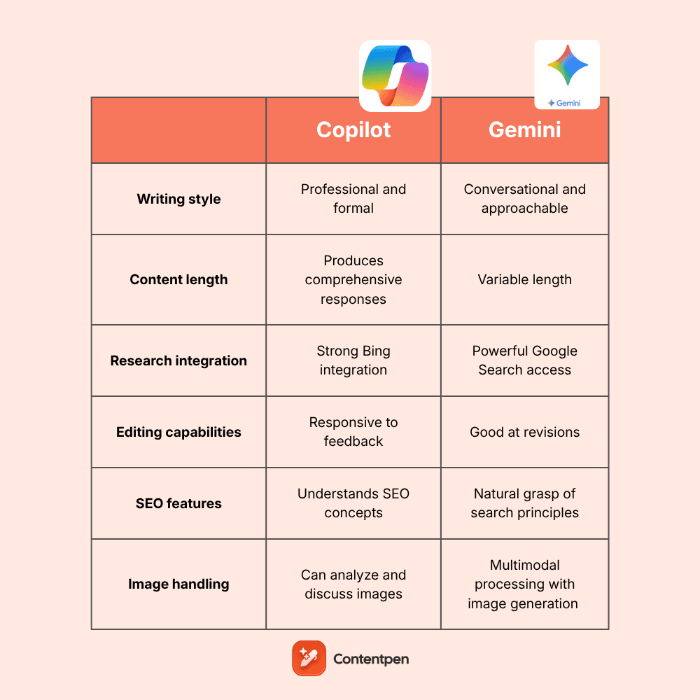 Copilot vs Gemini
