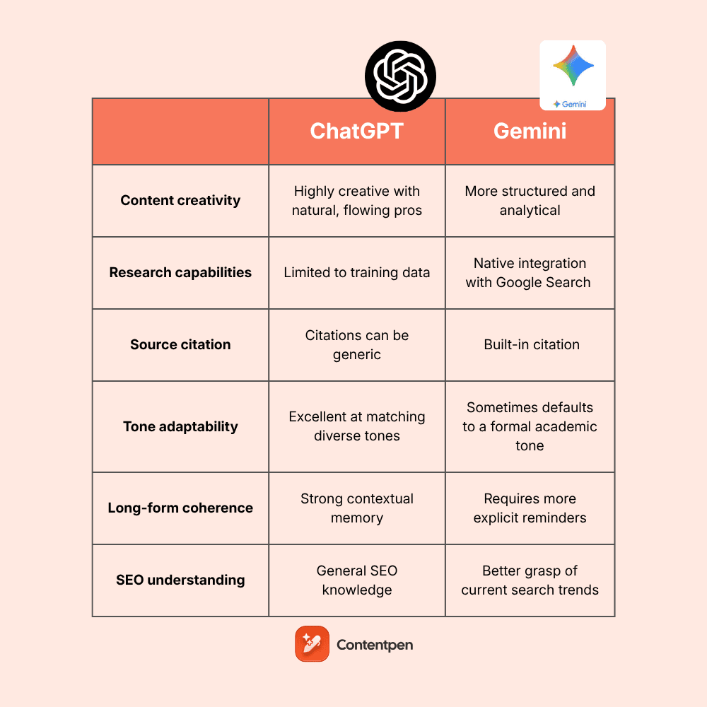 Gemini vs ChatGPT