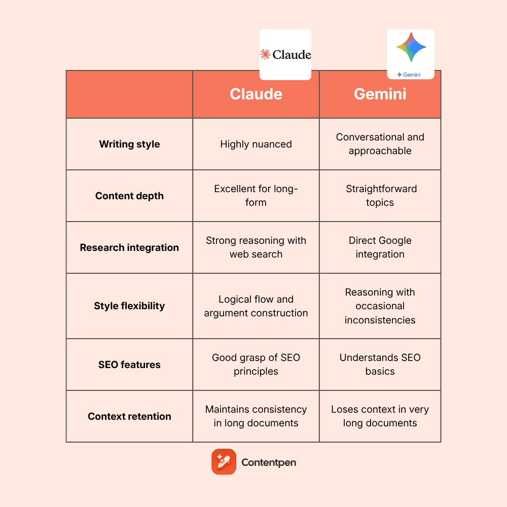 Claude vs Gemini