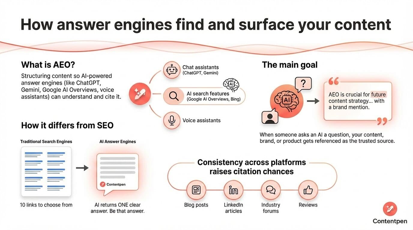 How search engines find and surface your content.