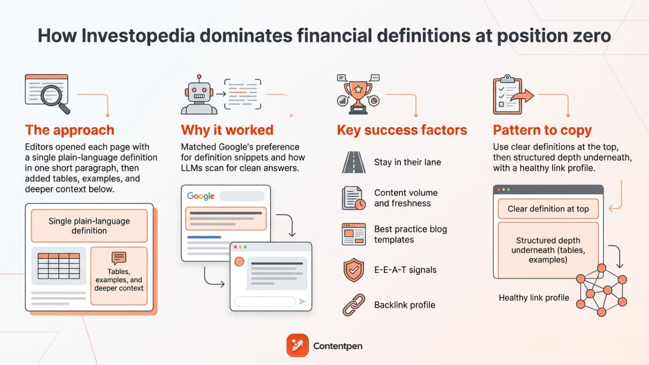 Investopedia answer engine optimization for better SERP position.