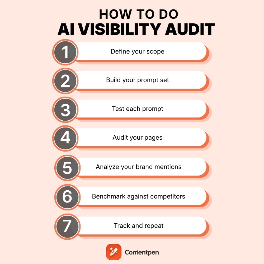 How to do AI visibility audit.