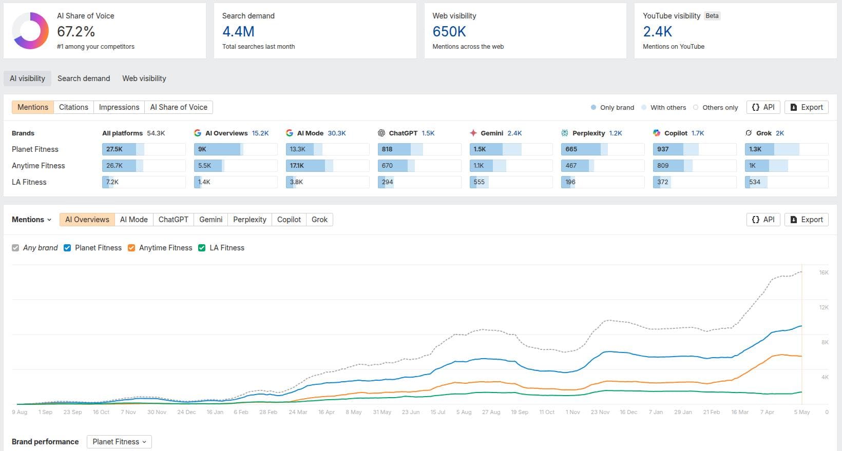 Ahrefs Planet Fitness AI Overview in Brand Radar 2.0.