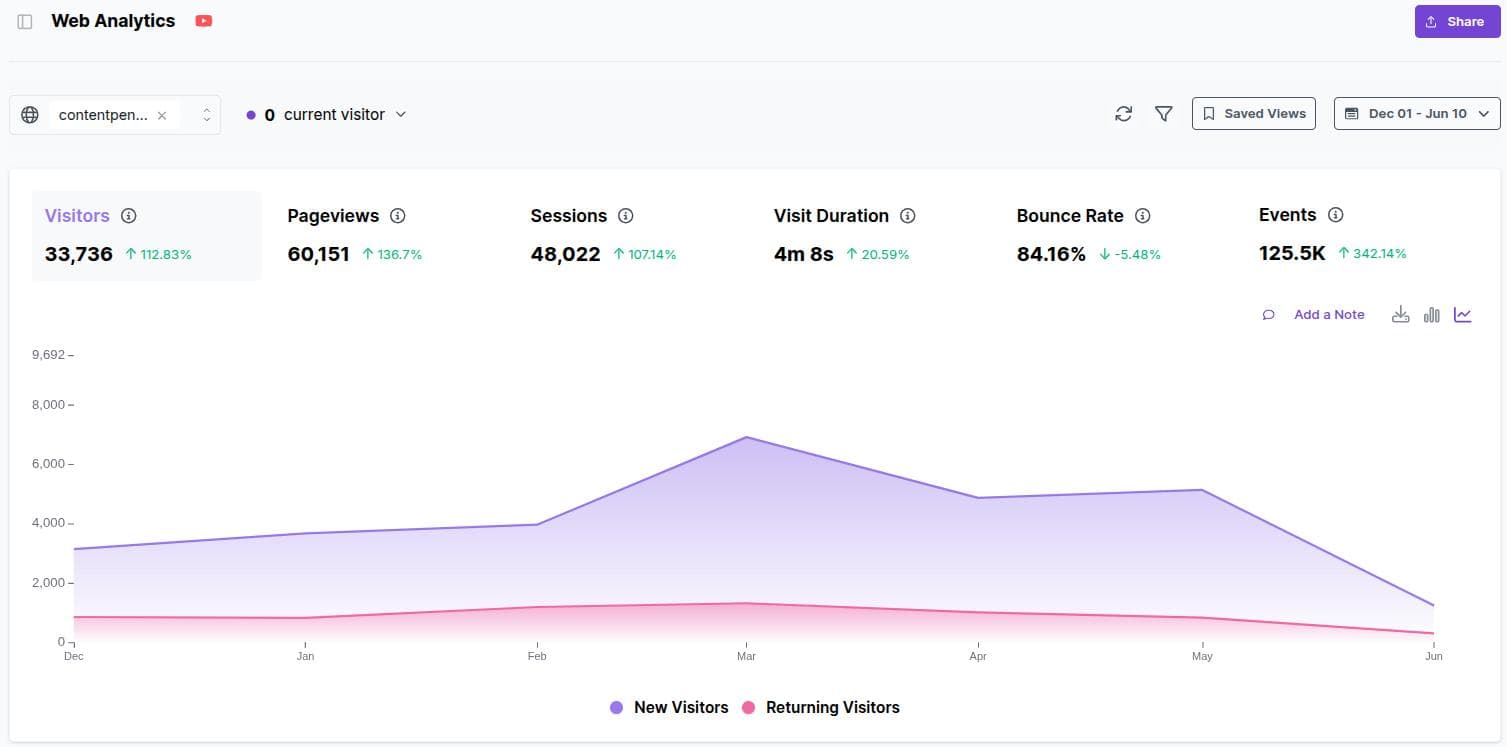 Web analytics data for Contentpen in Usermaven showing significant visitor, pageviews, and session growth from December 01 to June 10.