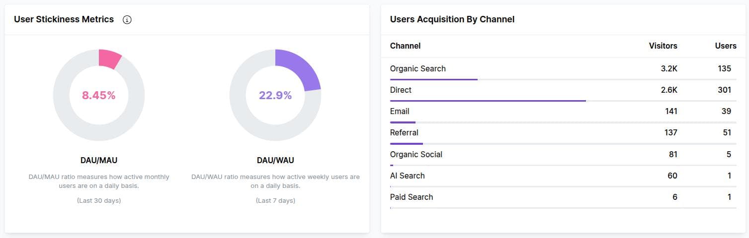 Usermaven user acquisition details by channel after implementing Google Preferred Sources CTA.