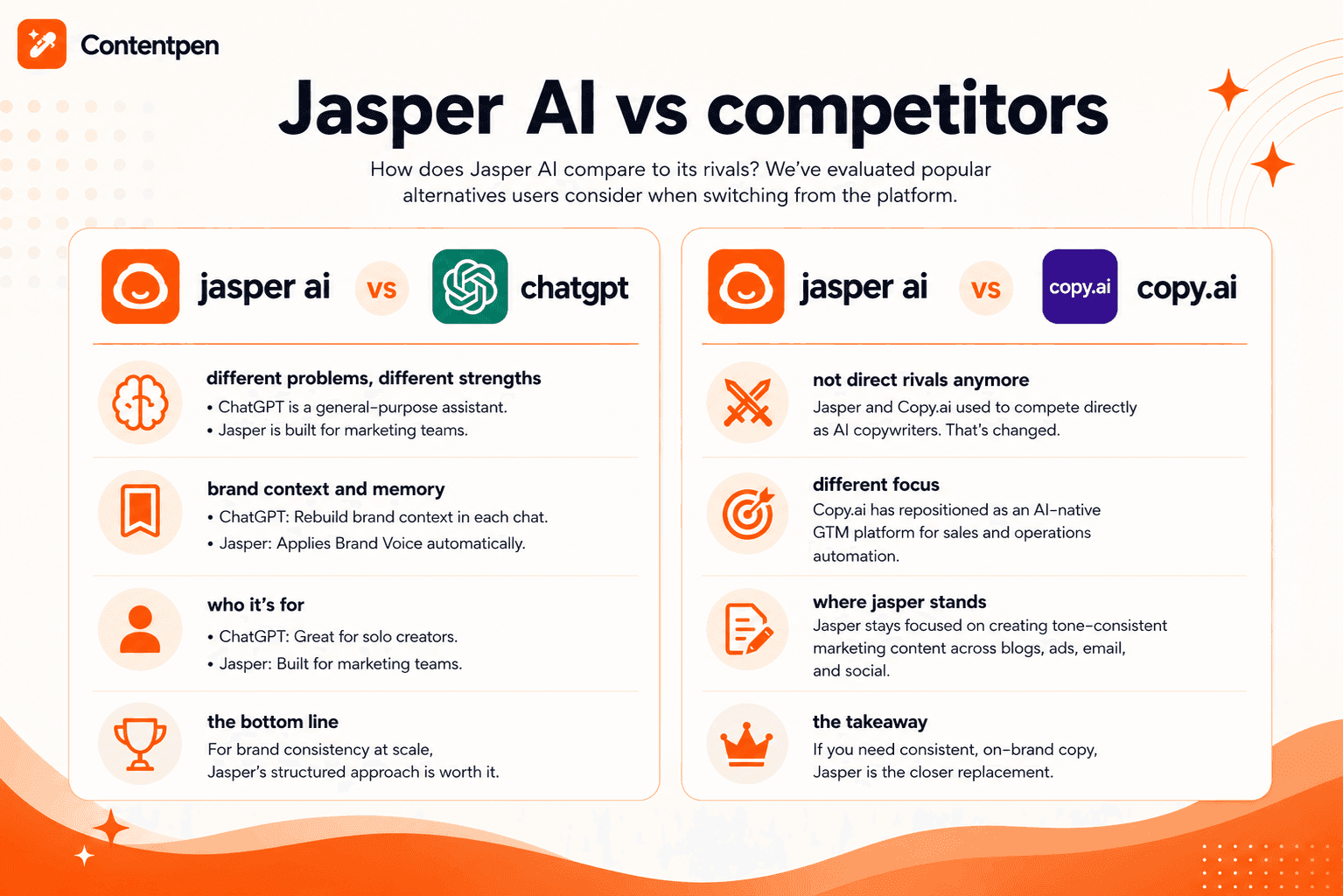Jasper AI competitors 2026.