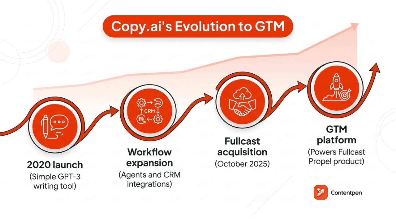 Copy.ai's evolution from an AI copywriting tool to a GTM-first platform.