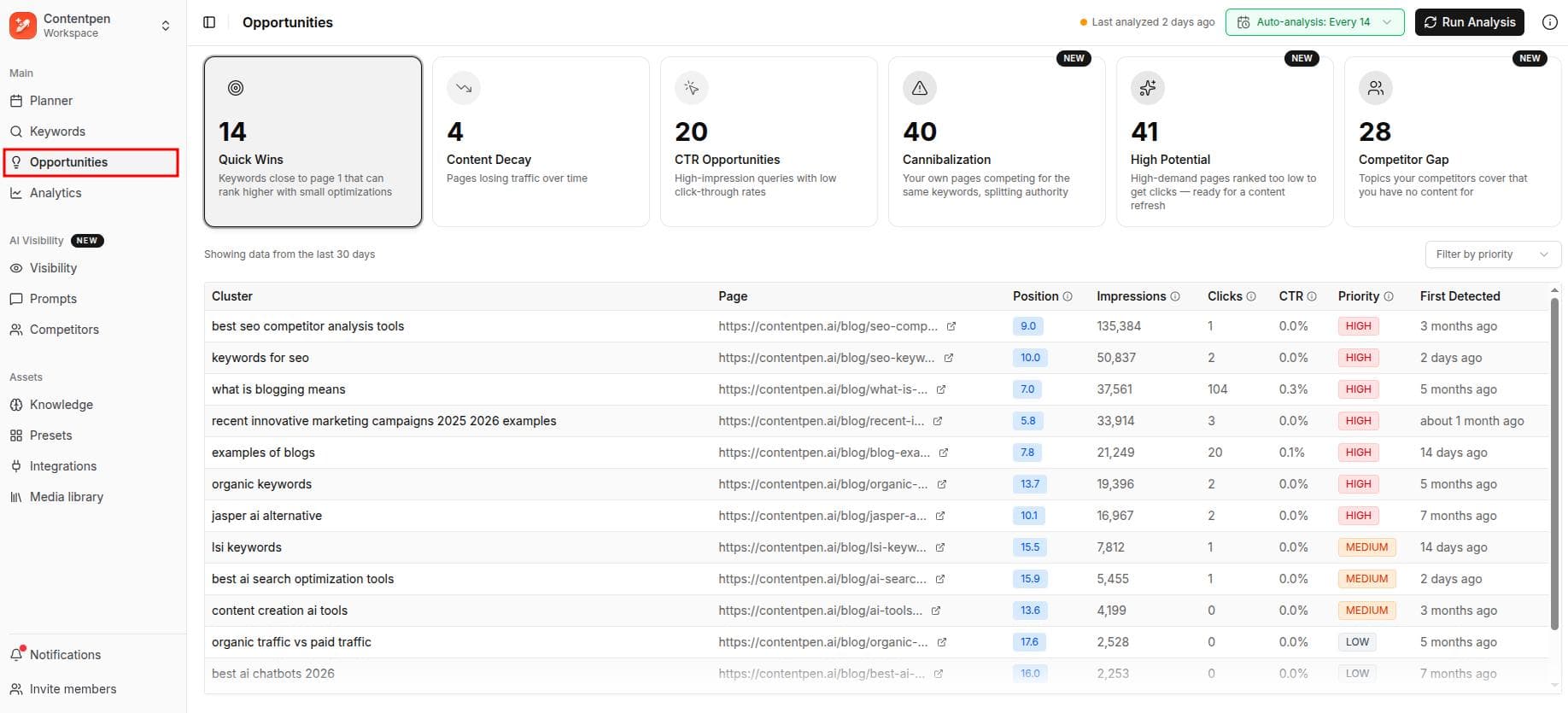 New, updated SEO opportunities inside Contentpen.ai.