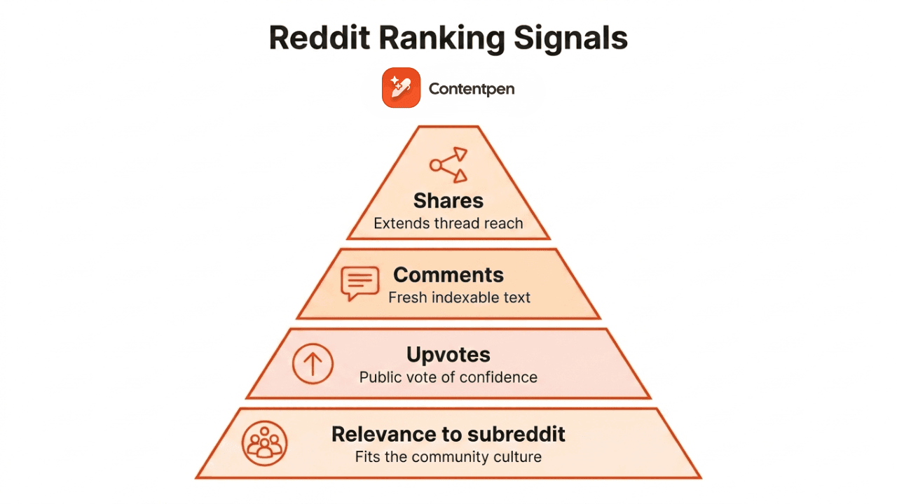 Reddit ranking signals in 2026.