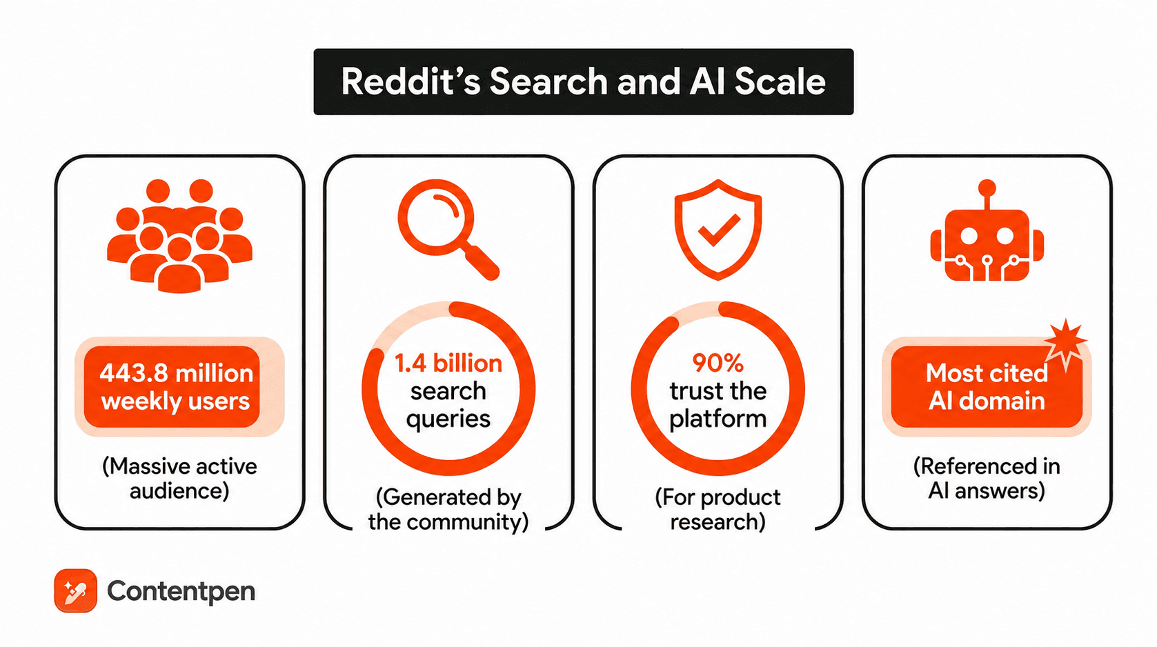 Reddit search and AI scale - Contentpen.ai.