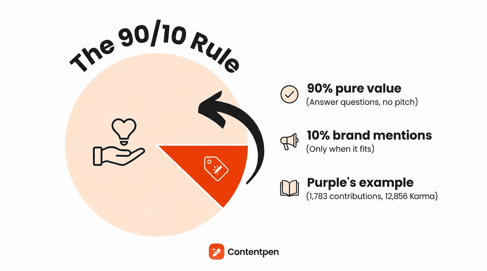 The 90-10 rule on Reddit - Contentpen.ai.