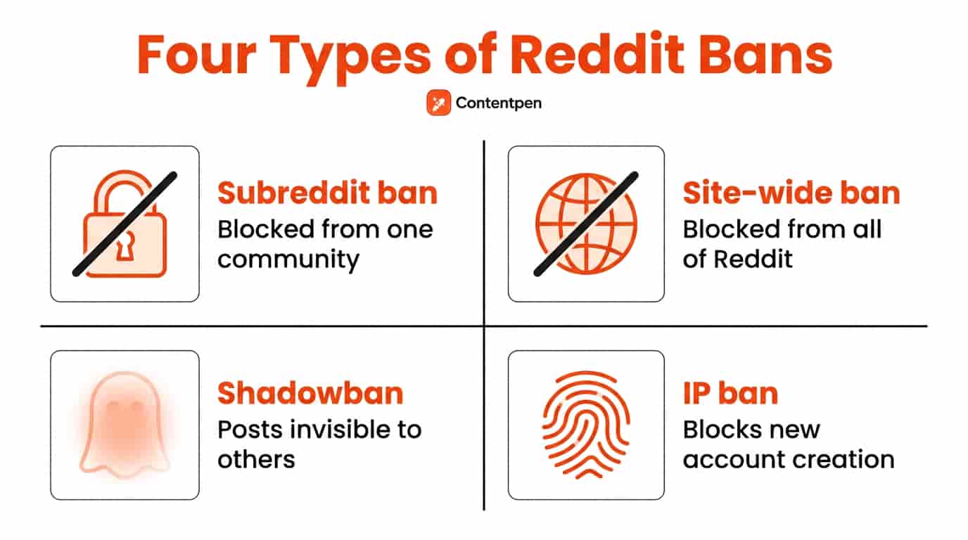 Types of Reddit bans.