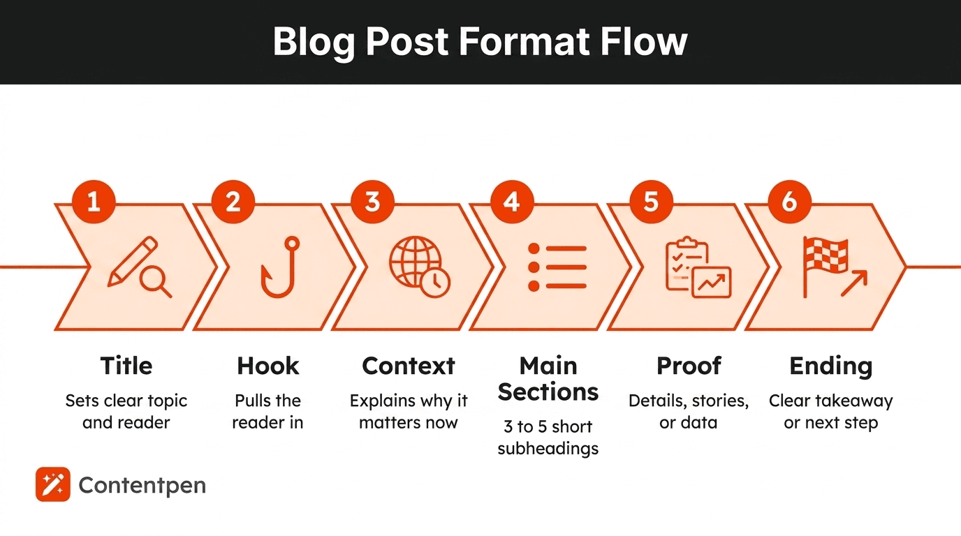 Six steps to format a blog post.