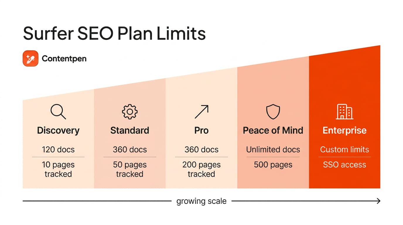 Surfer SEO pricing tiers depicted with plan limits.