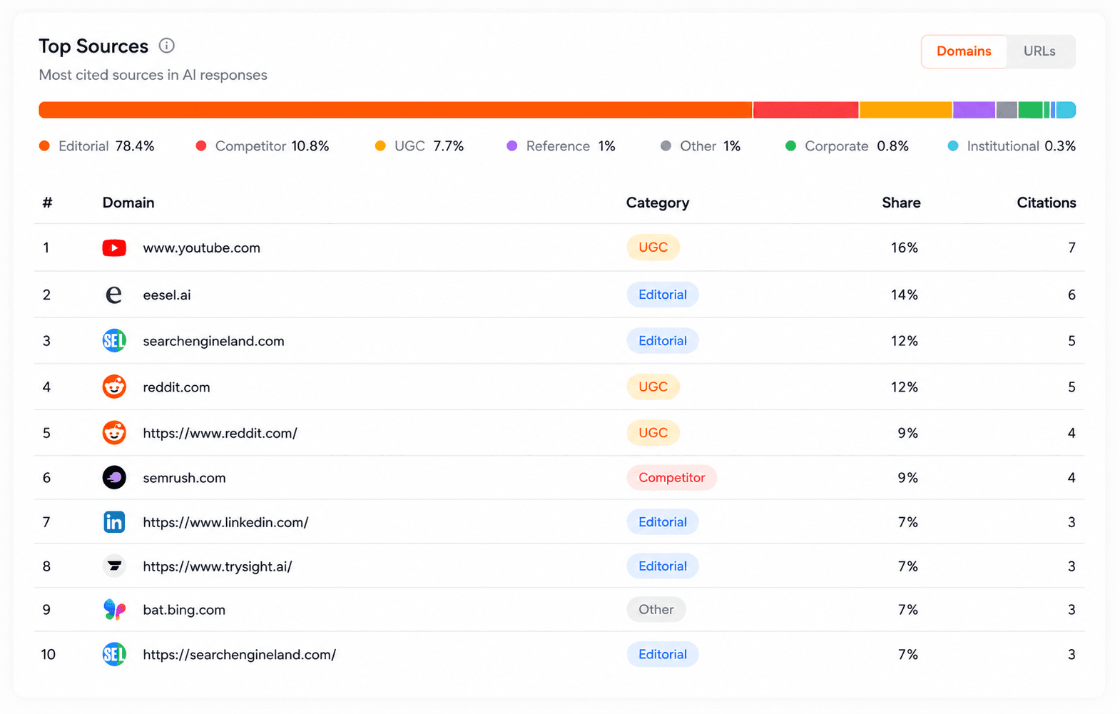 Check top cited AI sources in your niche