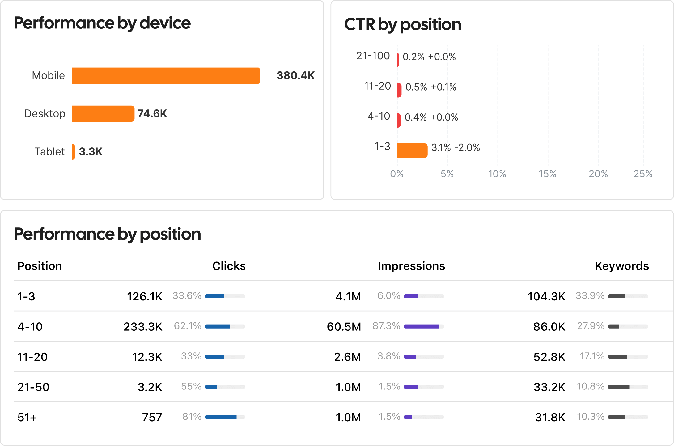 View traffic by device and source type