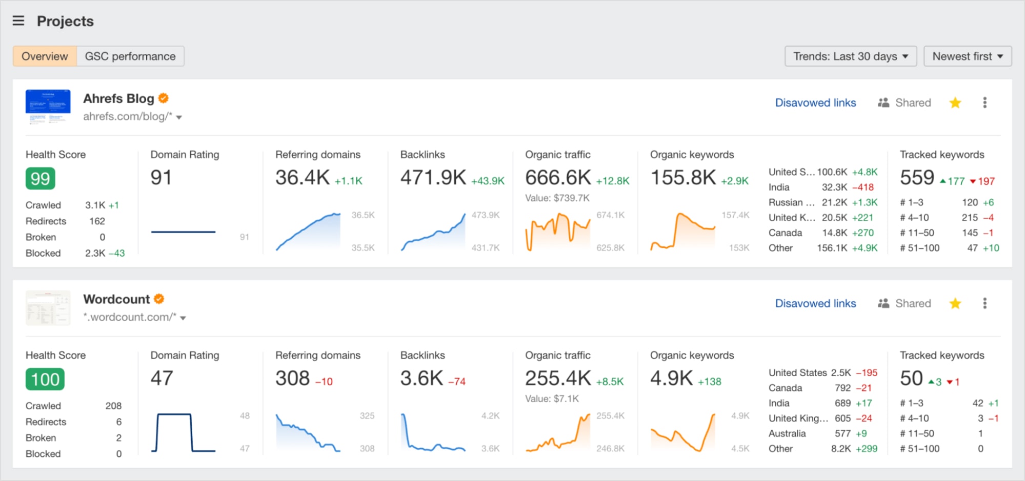 Ahrefs main dashboard.