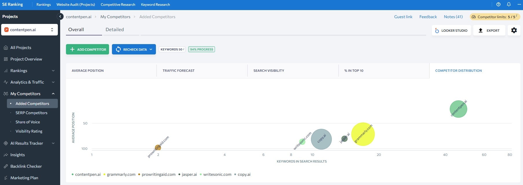 SE Ranking analytics.