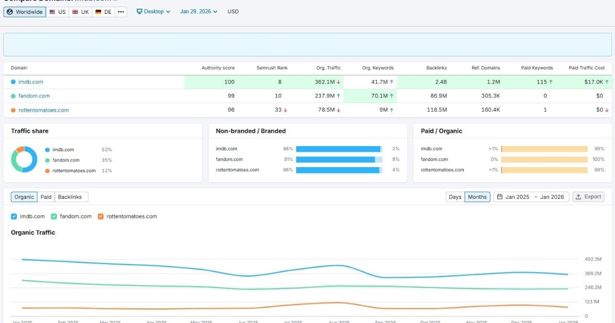 Semrush competitor analysis dashboard.