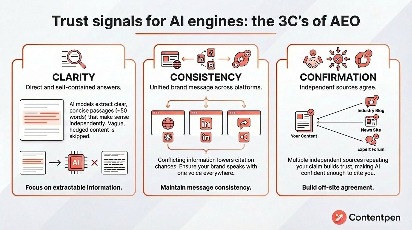 3C's of AEO: Clarity, Consistency, and Confirmation of information from independent sources.
