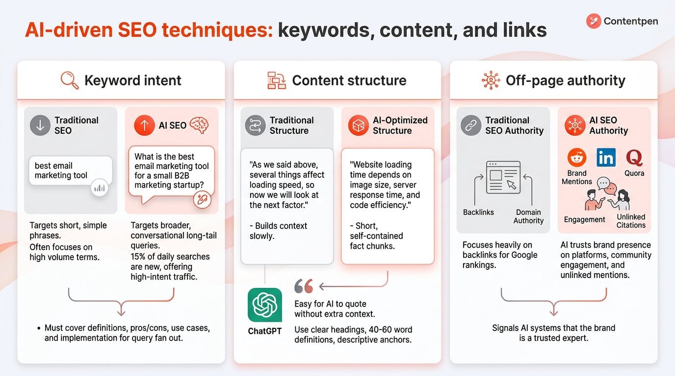 How AI-driven SEO techniques differ in practice.