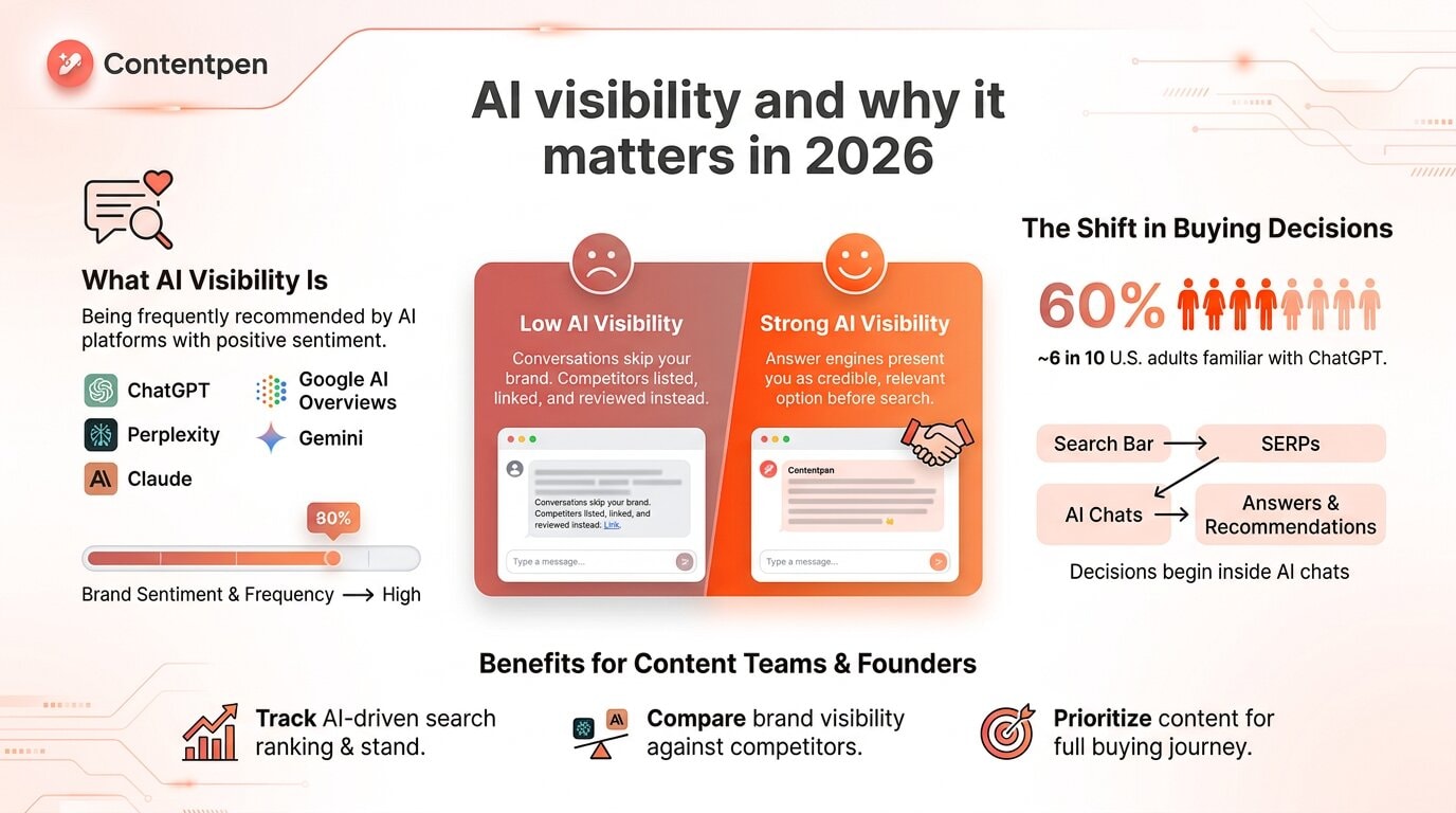 AI visibility and why it matters in 2026 - Contentpen.ai.