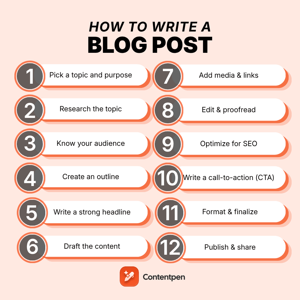 How to write a blog post