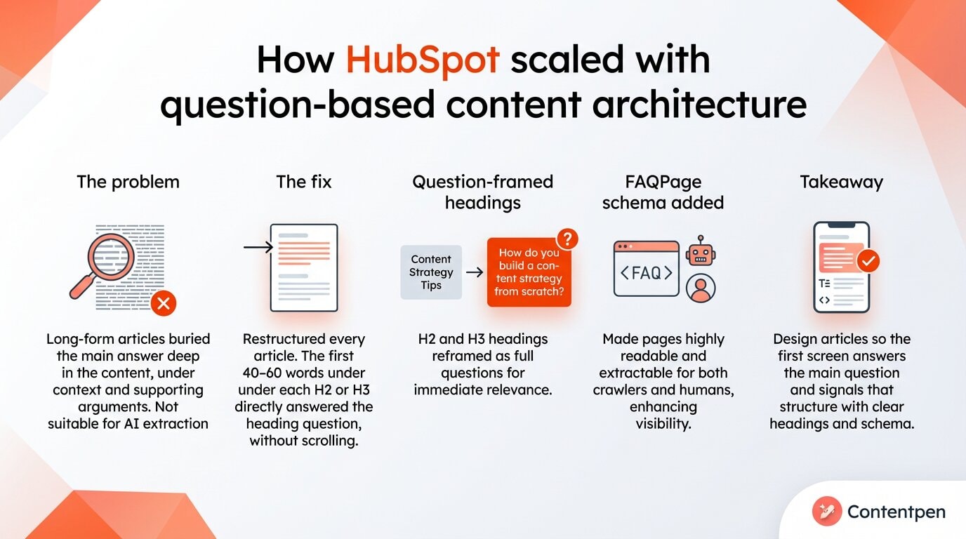How HubSpot scaled their platform with question-based content.