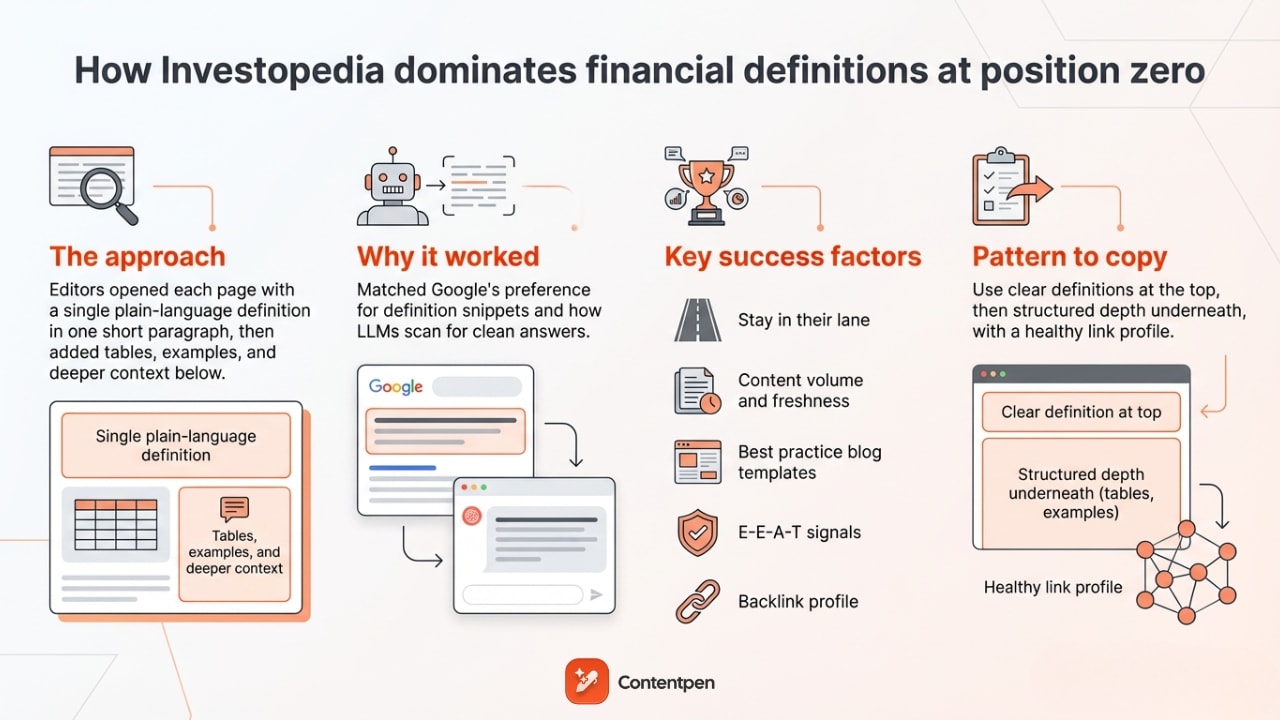 Investopedia answer engine optimization for better SERP position.