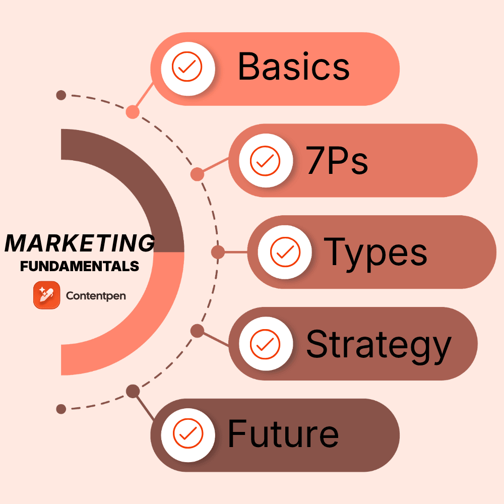 Marketing fundamentals