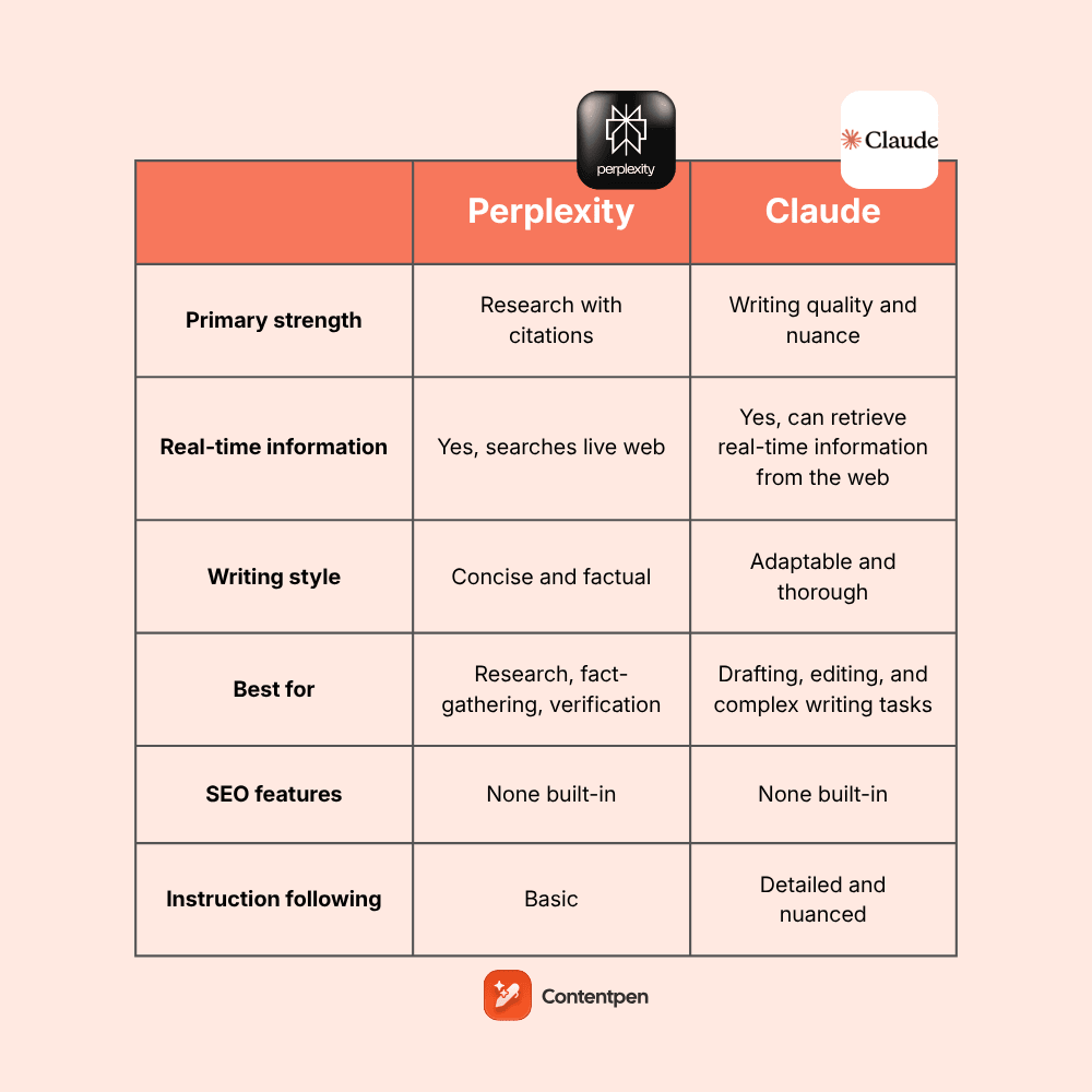 Perplexity vs Claude