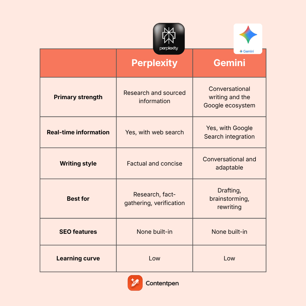 Perplexity vs Gemini
