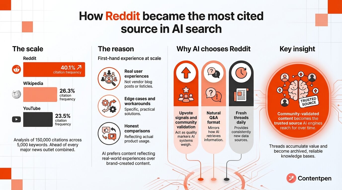 Reddit UGC AEO example.