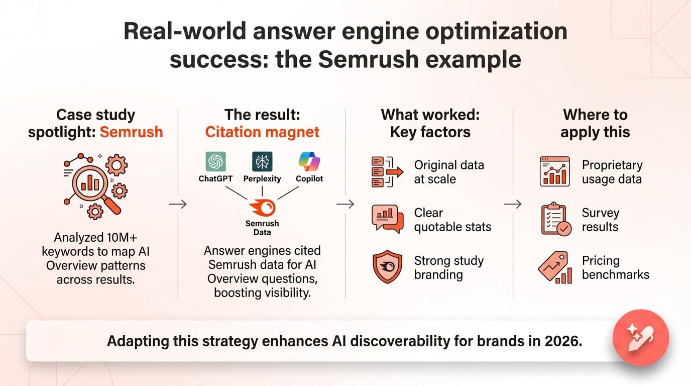 Semrush AEO example: Data-driven approach to answer engine optimization.