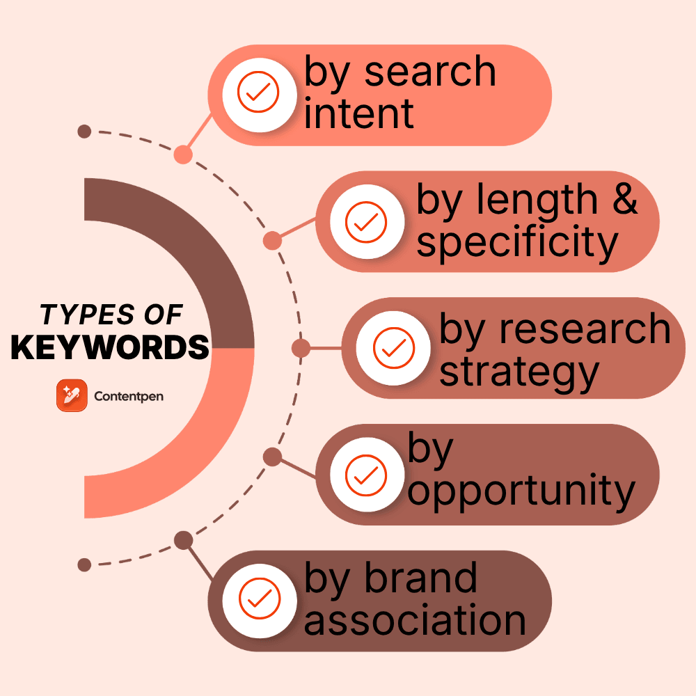 types of keywords