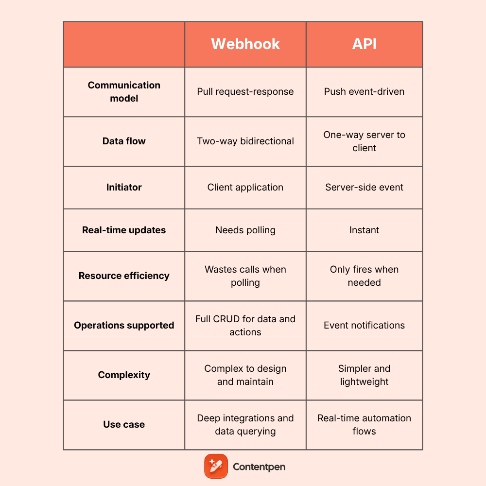 Webhook vs API