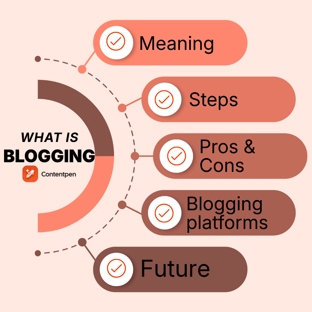 What is blogging