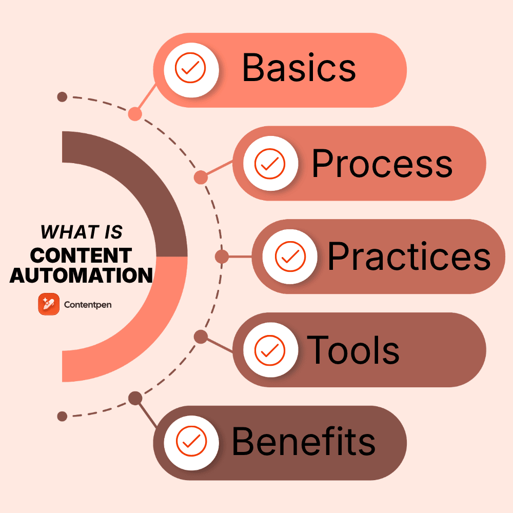 What is content automation