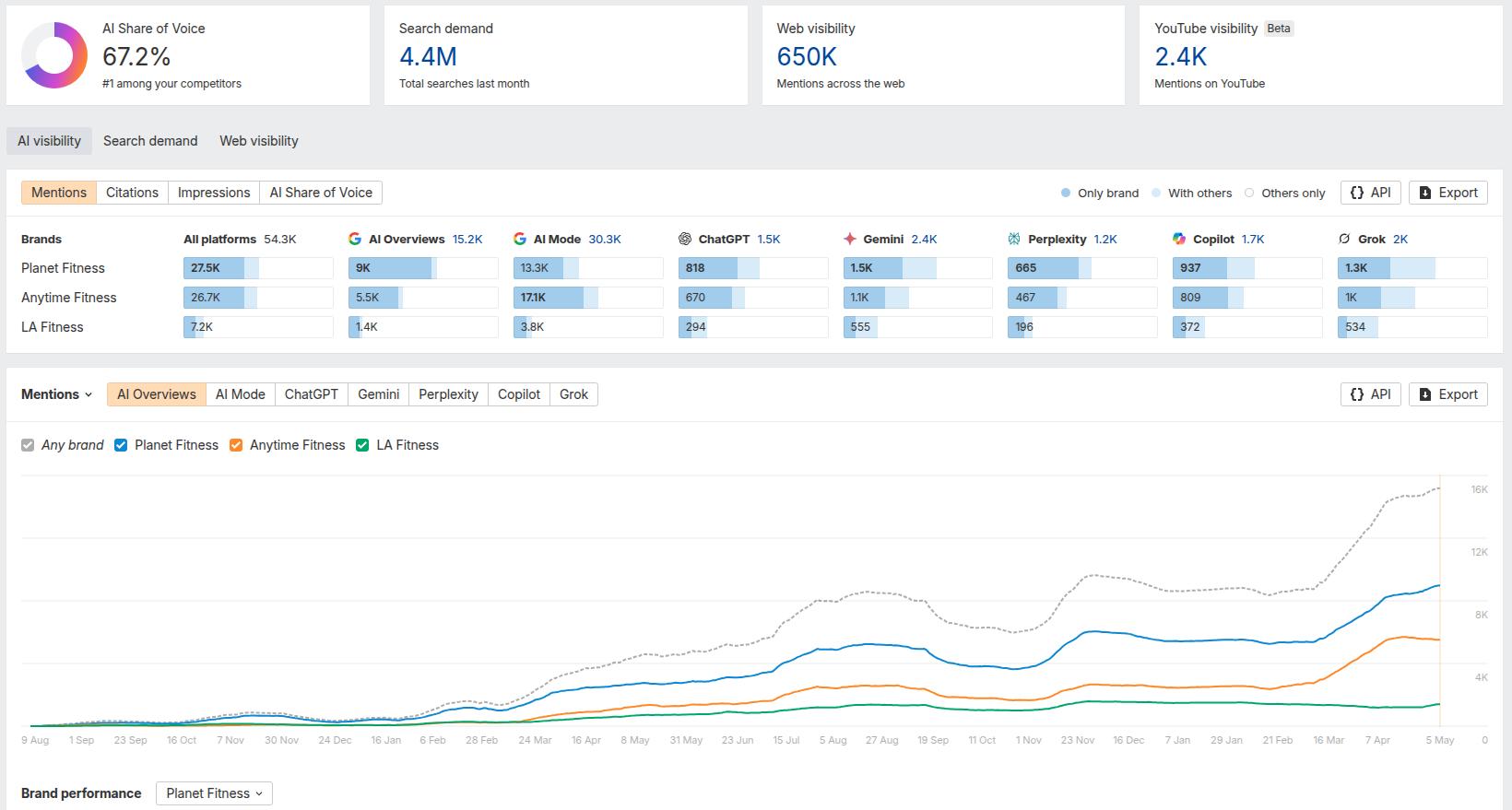 Ahrefs Planet Fitness AI Overview in Brand Radar 2.0.